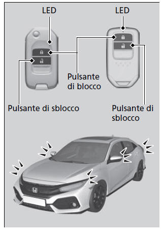 Bloccaggio/Sbloccaggio delle portiere dall'esterno