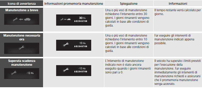 Visualizzazione delle informazioni del promemoria manutenzione