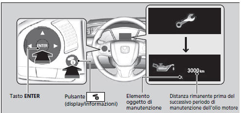 Visualizzazione delle informazioni relative al Sistema di controllo dell'olio