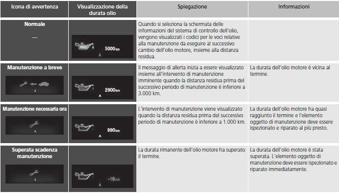 Informazioni del sistema di controllo dell'olio sull'interfaccia informazioni del conducente