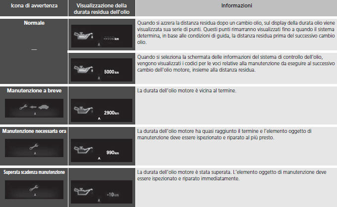 Informazioni del sistema di controllo dell'olio sull'interfaccia informazioni del conducente