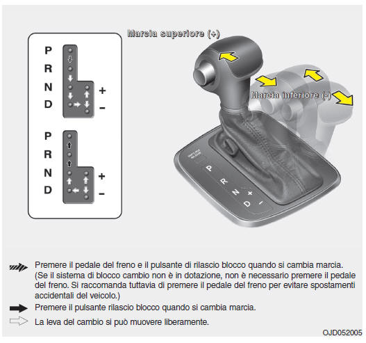 Cambio automatico (se in dotazione)