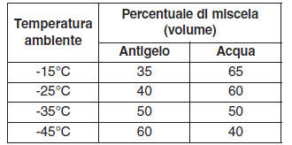 Controllo del livello del refrigerante