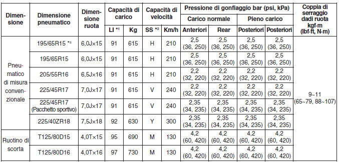 RUOTE E PNEUMATICI