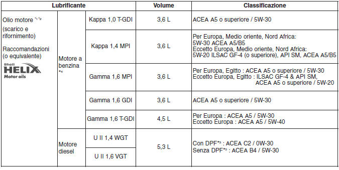 LUBRIFICANTI RACCOMANDATI E RELATIVE CAPACITÀ