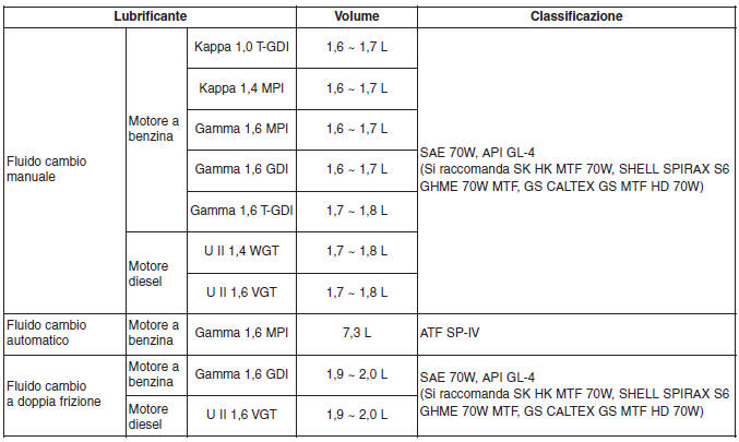 LUBRIFICANTI RACCOMANDATI E RELATIVE CAPACITÀ