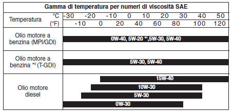 Numero di viscosità SAE raccomandato