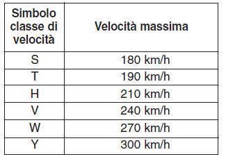 Etichette sui fianchi degli pneumatici