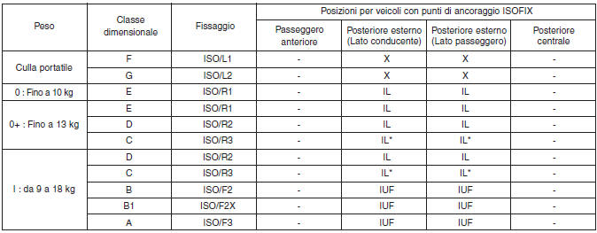 Posizioni di montaggio adatte ai seggiolini di sicurezza per bambini per veicoli con punti di ancoraggio ISOFIX