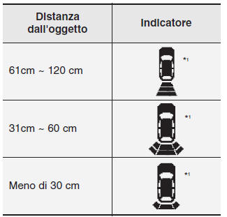 Tipo di indicatore (se in dotazione)