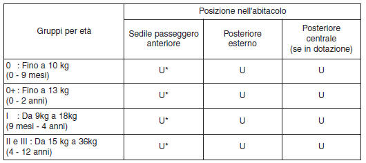 Idoneità dei seggiolini dei sistemi di trattenuta per bambini