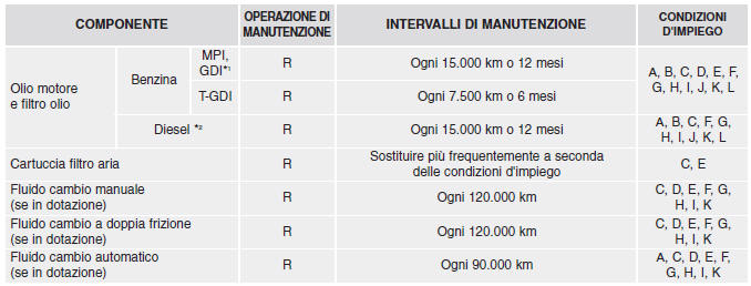 Manutenzione in condizioni d'impiego gravose