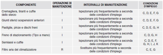 Manutenzione in condizioni d'impiego gravose