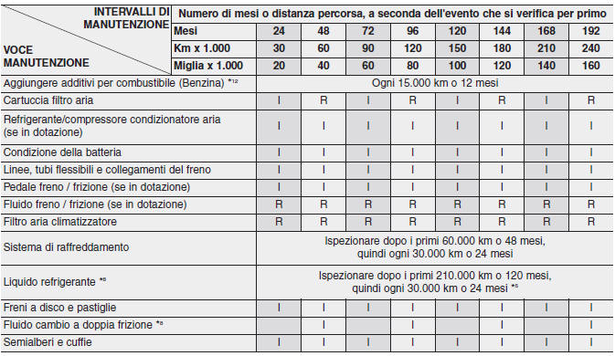 MANUTENZIONE PROGRAMMATA ORDINARIA (CONT.)