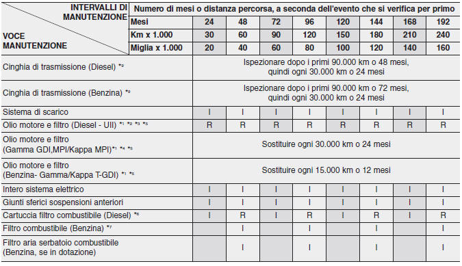 MANUTENZIONE PROGRAMMATA ORDINARIA (CONT.)