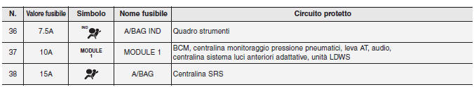 Cruscotto (pannello fusibili lato guida)