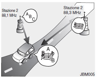 Principio di funzionamento dell'autoradio