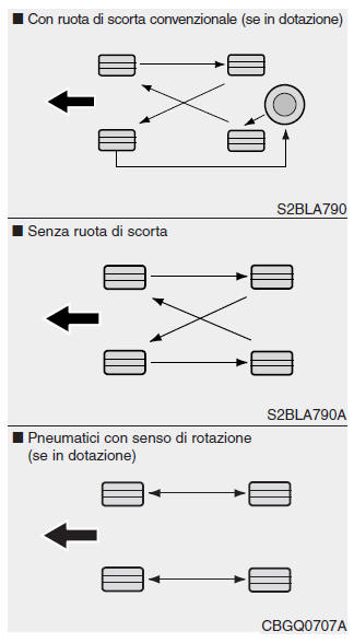 Rotazione pneumatici