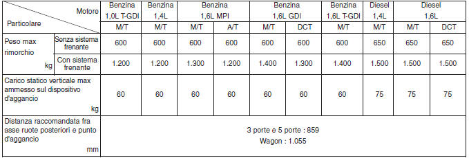 Se si decide di trainare un rimorchio 