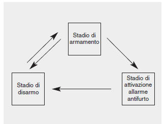 Sistema di allarme antifurto (se in dotazione)