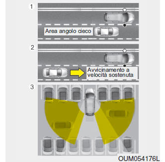 Sistema di rilevamento angolo cieco (Sistema BSD) (se in dotazione)