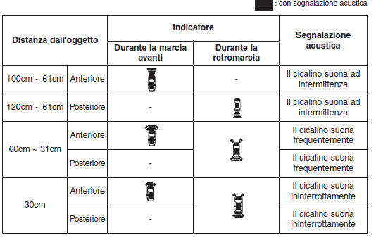 Tipi di spie acustiche e indicatori