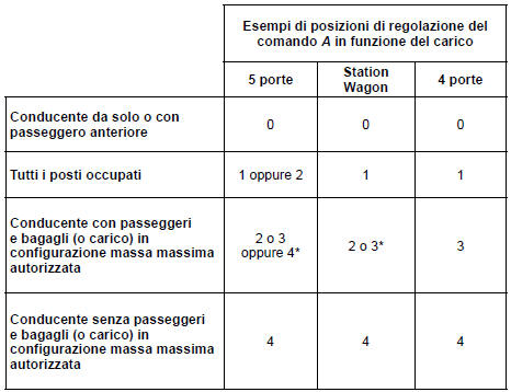 Regolazione dei fari