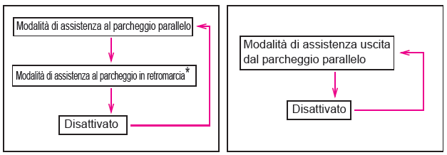 Alternanza della modalità assistenza