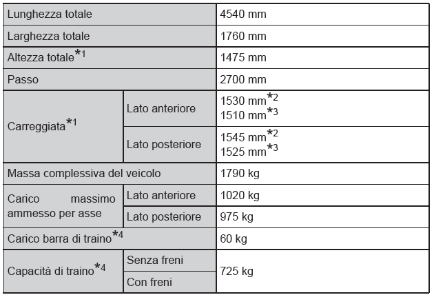 Dati relativi alla manutenzione (livello dell'olio, carburante, ecc.) 