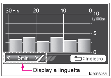 Funzionamento di base