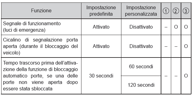 Funzioni personalizzabili