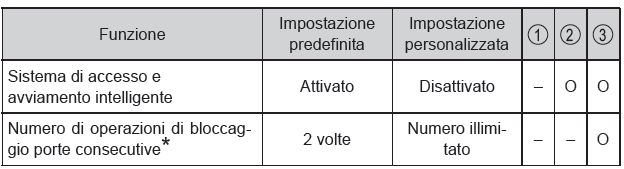 Funzioni personalizzabili