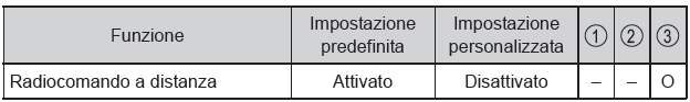 Funzioni personalizzabili