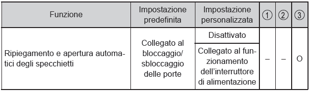 Funzioni personalizzabili