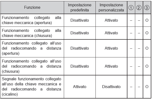 Funzioni personalizzabili