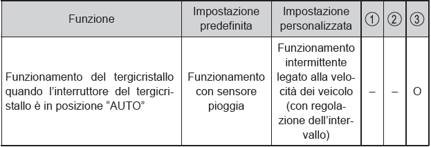 Funzioni personalizzabili