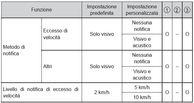 Funzioni personalizzabili