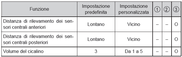 Funzioni personalizzabili