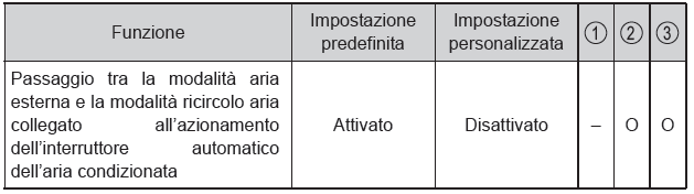 Funzioni personalizzabili