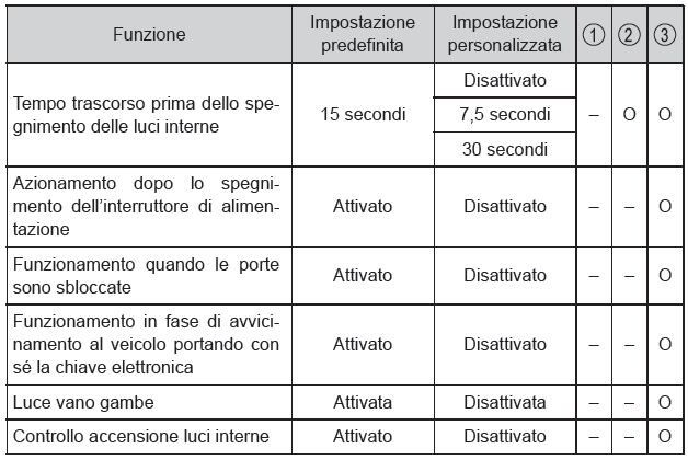 Funzioni personalizzabili