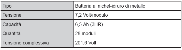 Dati relativi alla manutenzione (livello dell'olio, carburante, ecc.) 