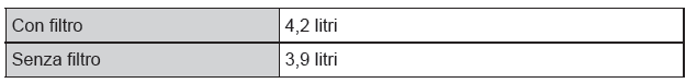 Dati relativi alla manutenzione (livello dell'olio, carburante, ecc.) 