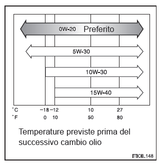Dati relativi alla manutenzione (livello dell'olio, carburante, ecc.) 