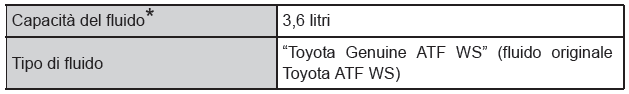 Dati relativi alla manutenzione (livello dell'olio, carburante, ecc.) 