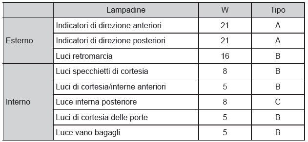 Dati relativi alla manutenzione (livello dell'olio, carburante, ecc.) 
