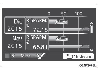 "Eco-risparmio" (se in dotazione)