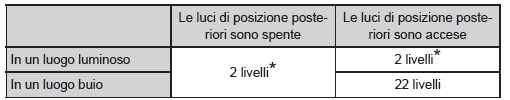 Regolazione dell'orologio