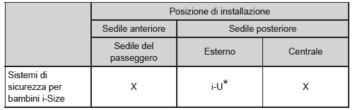 Sistema di sicurezza per bambini fissato con un ancoraggio rigido ISOFIX