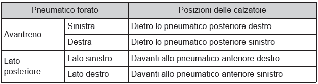 Se si fora uno pneumatico (veicoli con ruota di scorta)