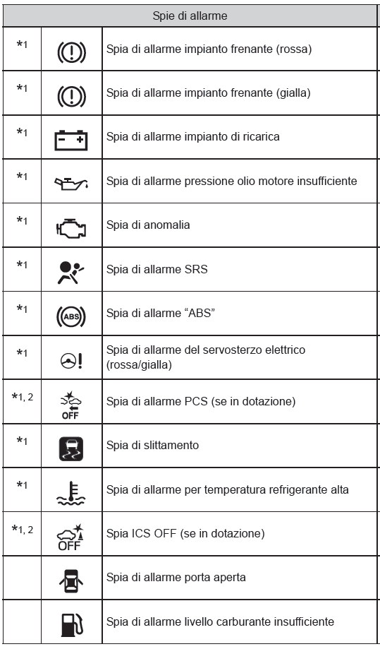 Spie di allarme